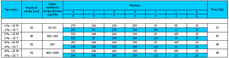 podstawowe-wymiary- pomp-Pa tabela